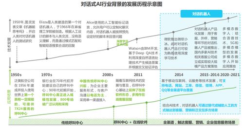 2022對(duì)話式AI發(fā)展 行業(yè)概覽與人工智能應(yīng)用軟件開(kāi)發(fā)新趨勢(shì)